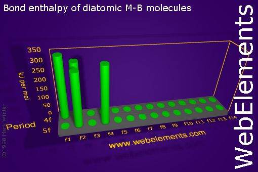 Image showing periodicity of bond enthalpy of diatomic M-B molecules for the f-block chemical elements.