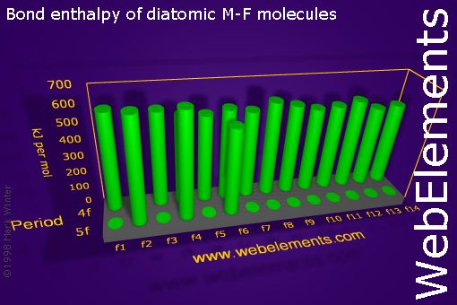 Image showing periodicity of bond enthalpy of diatomic M-F molecules for the f-block chemical elements.