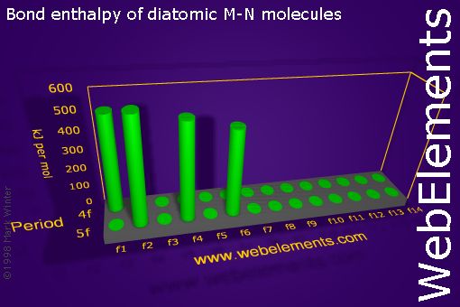 Image showing periodicity of bond enthalpy of diatomic M-N molecules for the f-block chemical elements.