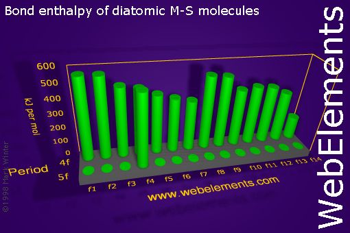 Image showing periodicity of bond enthalpy of diatomic M-S molecules for the f-block chemical elements.