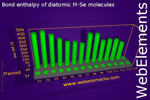 Image showing periodicity of bond enthalpy of diatomic M-Se molecules for the f-block chemical elements.