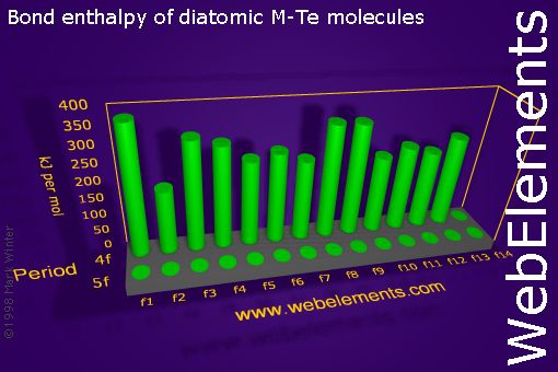 Image showing periodicity of bond enthalpy of diatomic M-Te molecules for the f-block chemical elements.