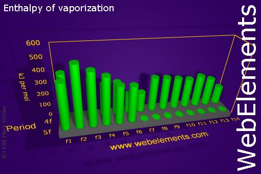 Image showing periodicity of enthalpy of vaporization for the f-block chemical elements.