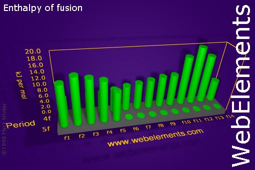 Image showing periodicity of enthalpy of fusion for the f-block chemical elements.