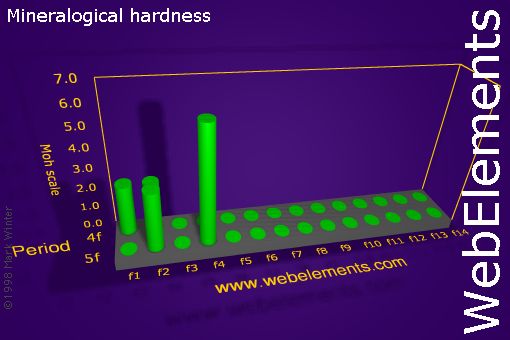 Image showing periodicity of mineralogical hardness for the f-block chemical elements.