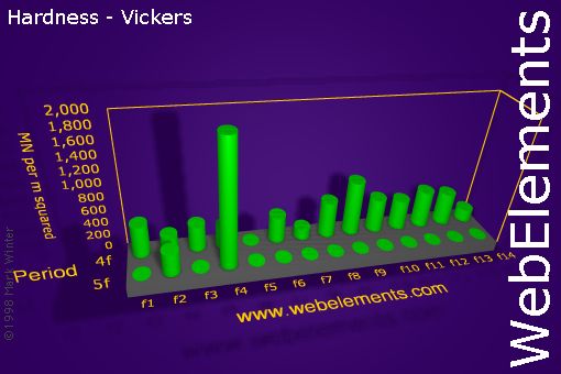 Image showing periodicity of hardness - Vickers for the f-block chemical elements.