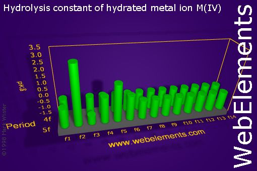 Image showing periodicity of hydrolysis constant of hydrated metal ion M(IV) for the f-block chemical elements.