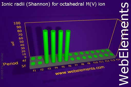 Image showing periodicity of ionic radii (Shannon) for octahedral M(V) ion for the f-block chemical elements.