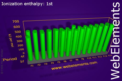 Image showing periodicity of ionization energy: 1st for the f-block chemical elements.