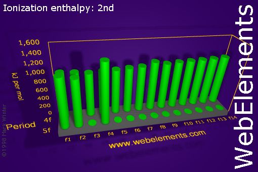 Image showing periodicity of ionization energy: 2nd for the f-block chemical elements.