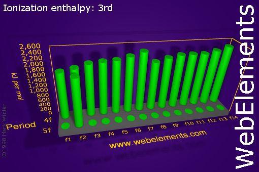 Image showing periodicity of ionization energy: 3rd for the f-block chemical elements.