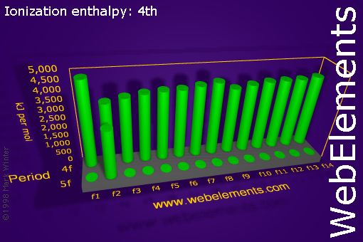 Image showing periodicity of ionization energy: 4th for the f-block chemical elements.