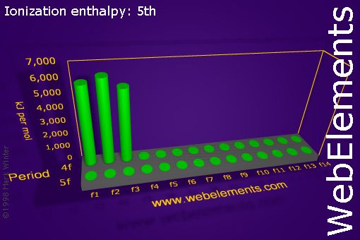 Image showing periodicity of ionization energy: 5th for the f-block chemical elements.