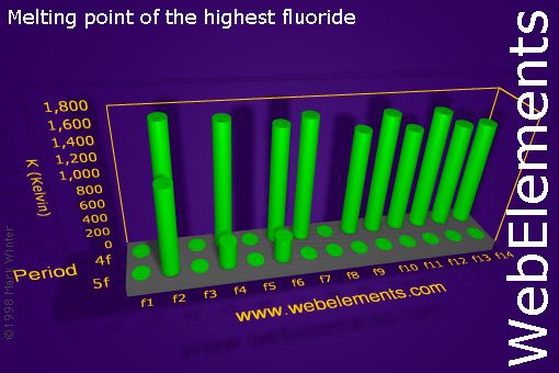 Image showing periodicity of melting point of the highest fluoride for the f-block chemical elements.