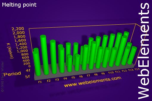 Image showing periodicity of melting point for the f-block chemical elements.