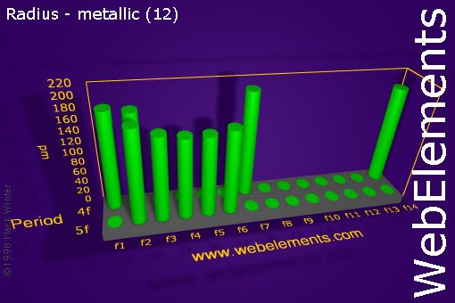 Image showing periodicity of radius - metallic (12) for the f-block chemical elements.