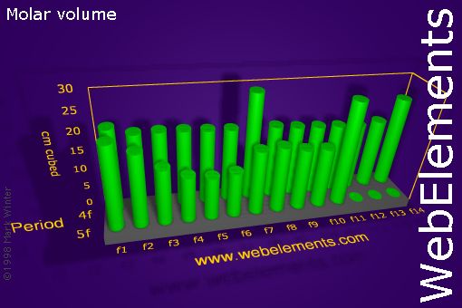 Image showing periodicity of molar volume for the f-block chemical elements.