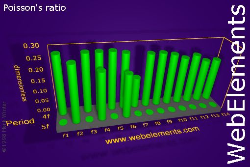 Image showing periodicity of poisson's ratio for the f-block chemical elements.