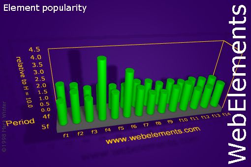 Image showing periodicity of element popularity for the f-block chemical elements.