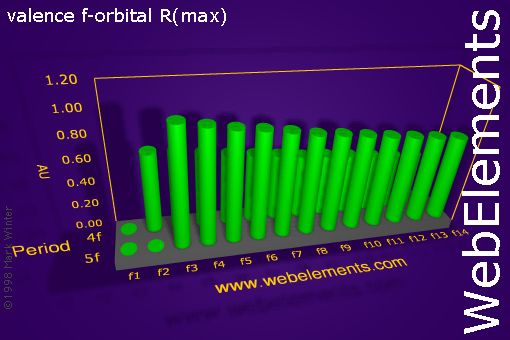 Image showing periodicity of valence f-orbital R(max) for the f-block chemical elements.