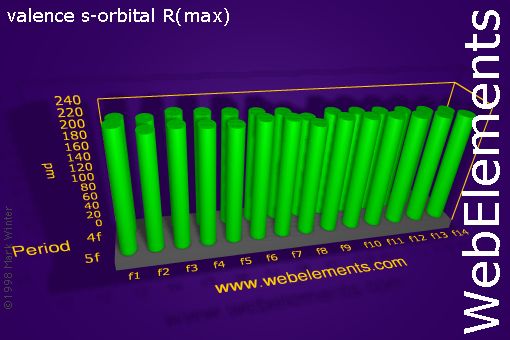 Image showing periodicity of valence s-orbital R(max) for the f-block chemical elements.