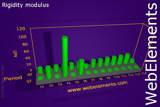 Image showing periodicity of rigidity modulus for the f-block chemical elements.