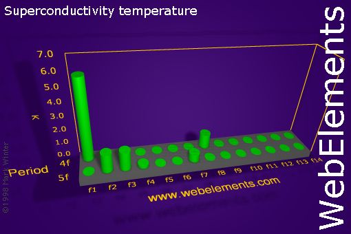 Image showing periodicity of superconductivity temperature for the f-block chemical elements.