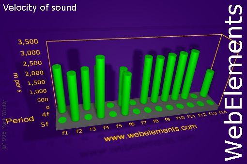 Image showing periodicity of velocity of sound for the f-block chemical elements.