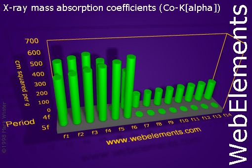 Image showing periodicity of x-ray mass absorption coefficients (Co-Kα) for the f-block chemical elements.