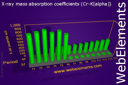 Image showing periodicity of x-ray mass absorption coefficients (Cr-Kα) for the f-block chemical elements.