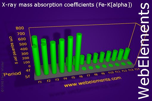 Image showing periodicity of x-ray mass absorption coefficients (Fe-Kα) for the f-block chemical elements.