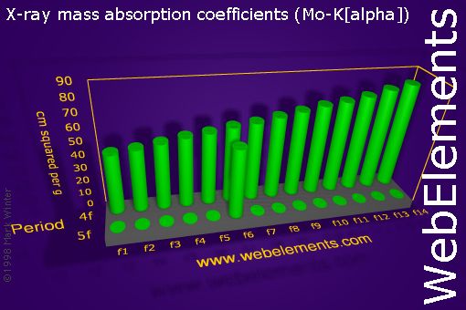 Image showing periodicity of x-ray mass absorption coefficients (Mo-Kα) for the f-block chemical elements.