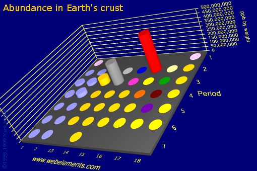 Image showing periodicity of abundance in Earth's crust (by weight) for the s and p block chemical elements.