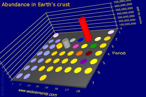 Image showing periodicity of abundance in Earth's crust (by atoms) for the s and p block chemical elements.