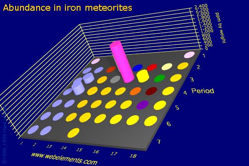 Image showing periodicity of abundance in iron meteorites (by weight) for the s and p block chemical elements.