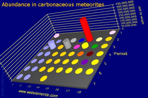 Image showing periodicity of abundance in carbonaceous meteorites (by weight) for the s and p block chemical elements.