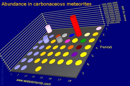 Image showing periodicity of abundance in carbonaceous meteorites (by atoms) for the s and p block chemical elements.