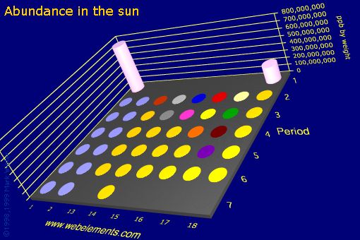 Image showing periodicity of abundance in the sun (by weight) for the s and p block chemical elements.