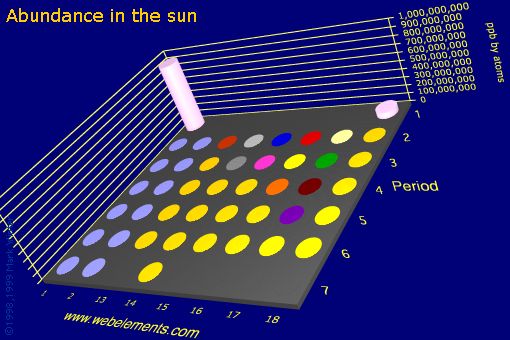 Image showing periodicity of abundance in the sun (by atoms) for the s and p block chemical elements.