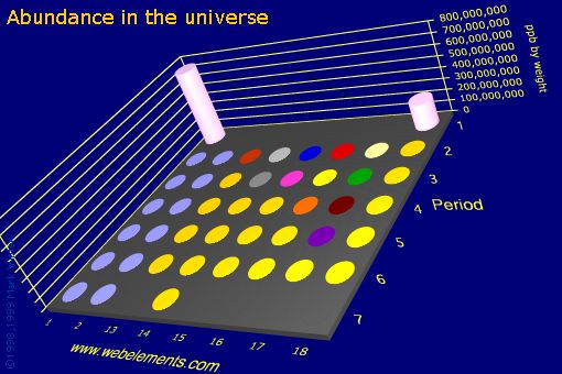 Image showing periodicity of abundance in the universe (by weight) for the s and p block chemical elements.