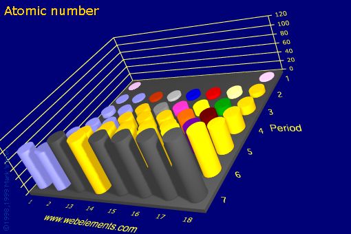 Image showing periodicity of atomic number for the s and p block chemical elements.