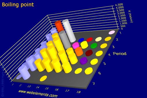 Image showing periodicity of boiling point for the s and p block chemical elements.