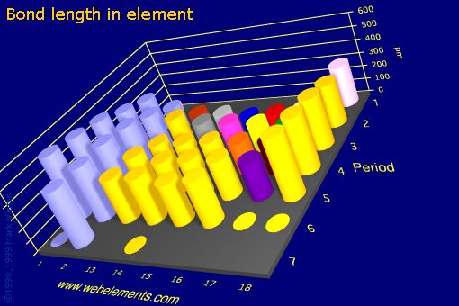 Image showing periodicity of bond length in element for the s and p block chemical elements.