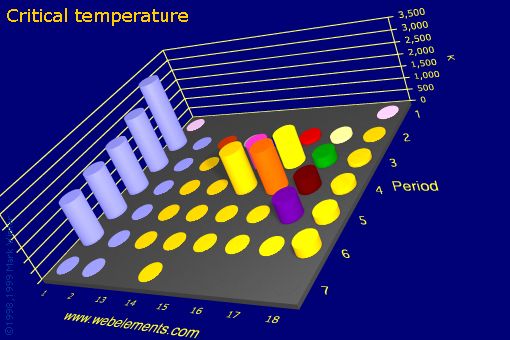 Image showing periodicity of critical temperature for the s and p block chemical elements.