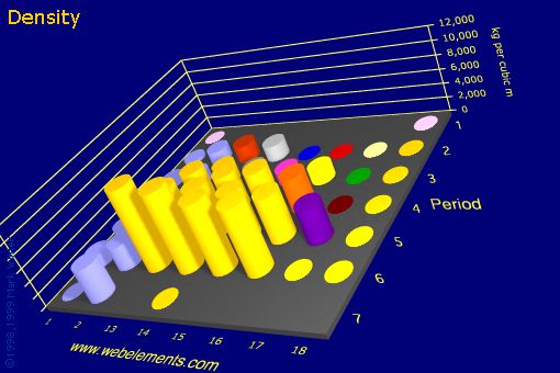 Image showing periodicity of density of solid for the s and p block chemical elements.