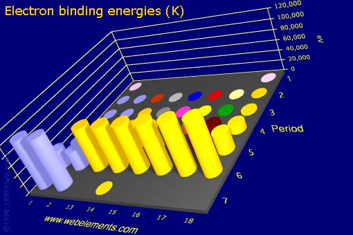 Image showing periodicity of electron binding energies (K) for the s and p block chemical elements.