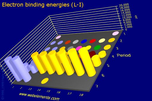 Image showing periodicity of electron binding energies (L-I) for the s and p block chemical elements.