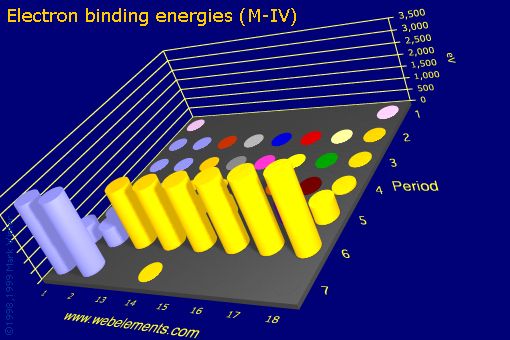 Image showing periodicity of electron binding energies (M-IV) for the s and p block chemical elements.