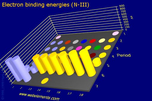 Image showing periodicity of electron binding energies (N-III) for the s and p block chemical elements.