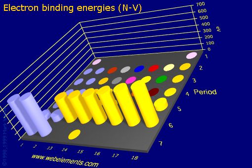 Image showing periodicity of electron binding energies (N-V) for the s and p block chemical elements.